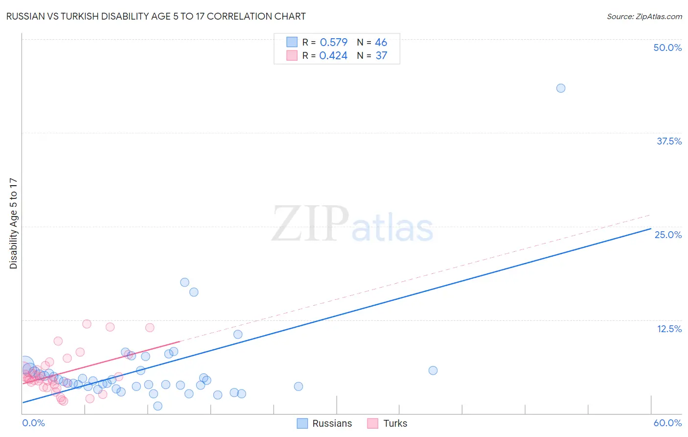Russian vs Turkish Disability Age 5 to 17