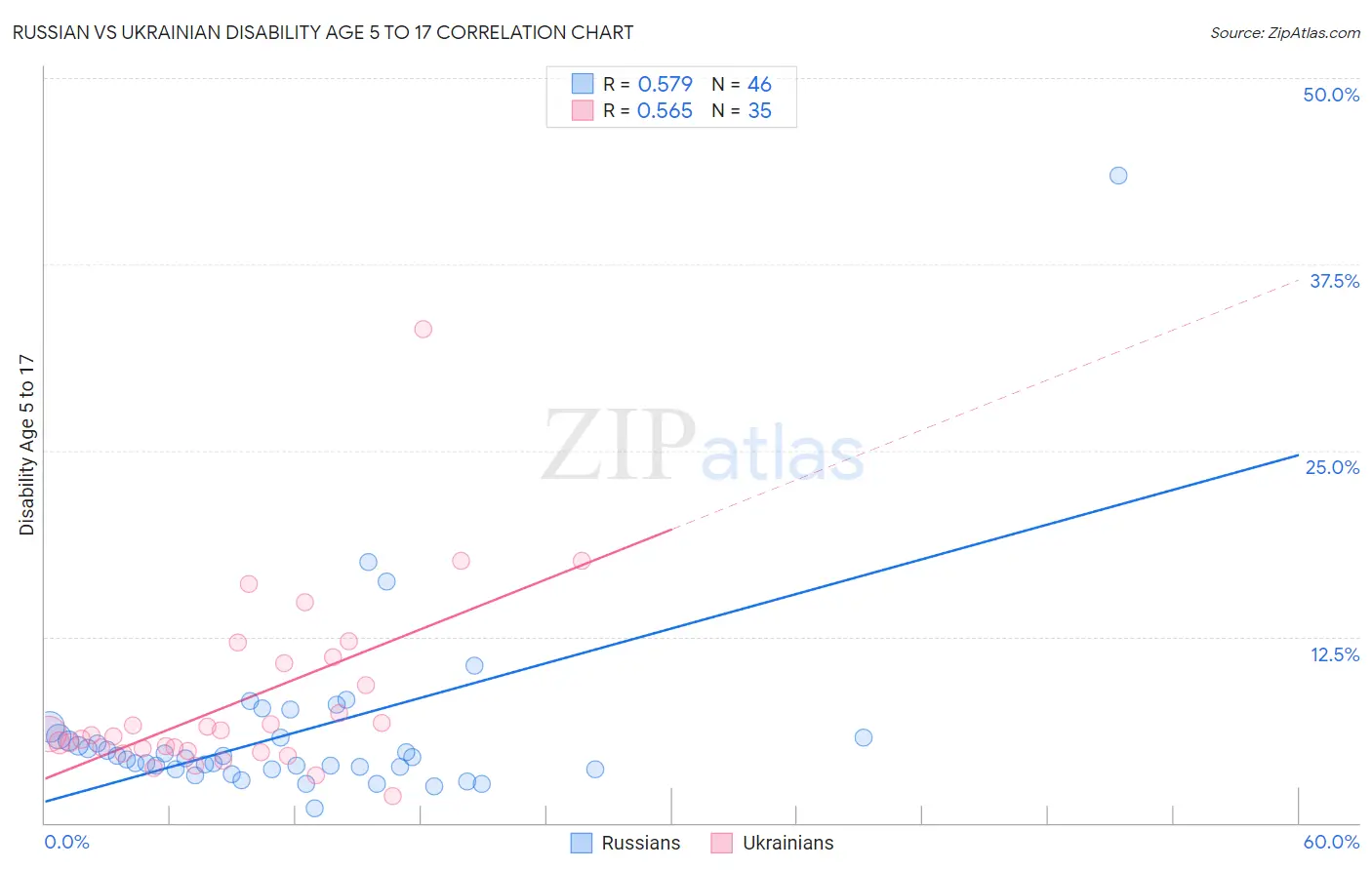 Russian vs Ukrainian Disability Age 5 to 17