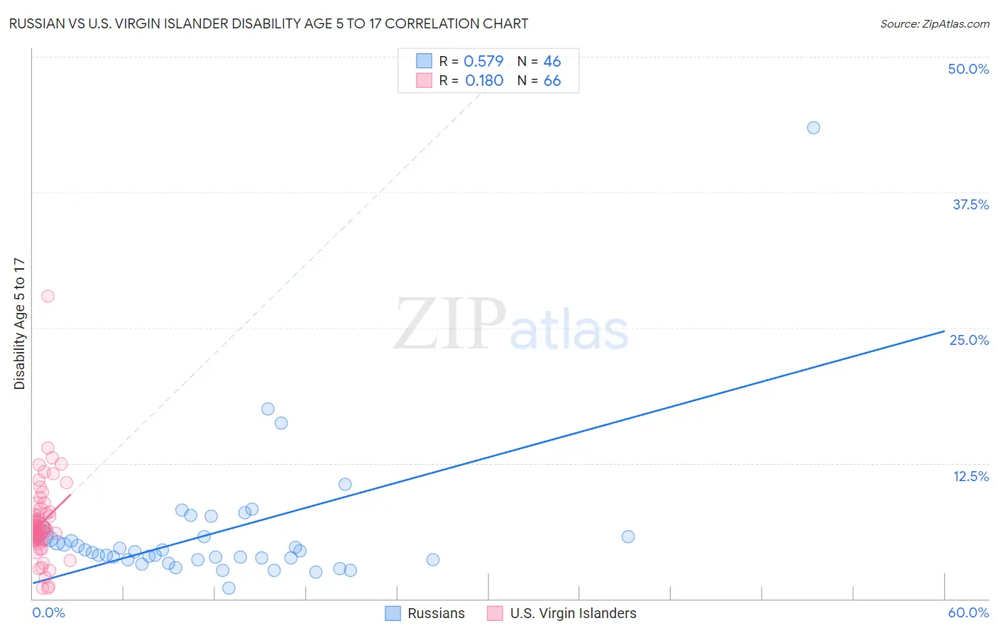 Russian vs U.S. Virgin Islander Disability Age 5 to 17
