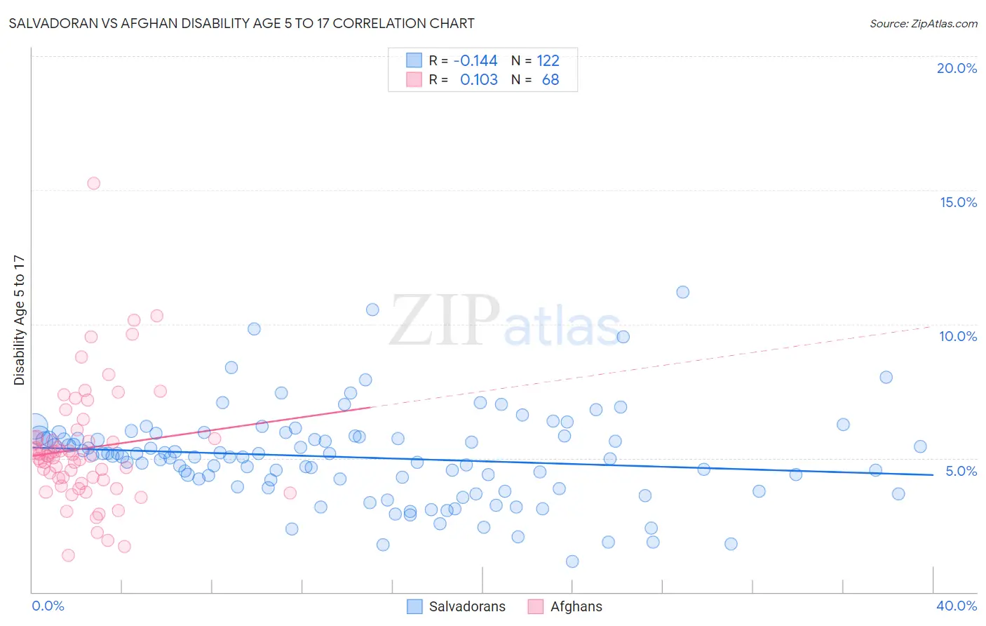 Salvadoran vs Afghan Disability Age 5 to 17