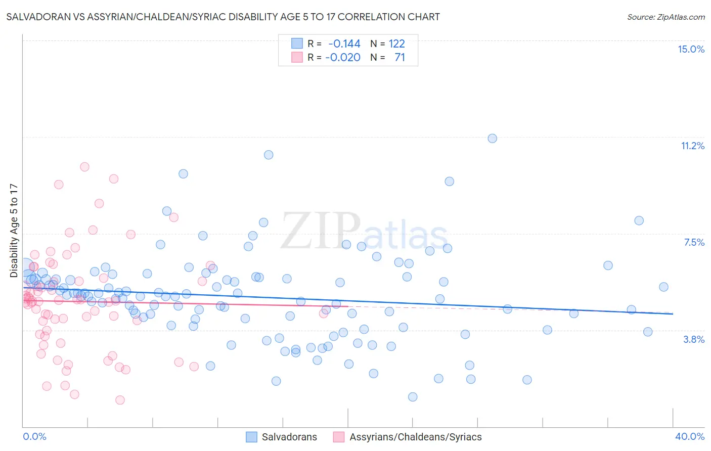 Salvadoran vs Assyrian/Chaldean/Syriac Disability Age 5 to 17