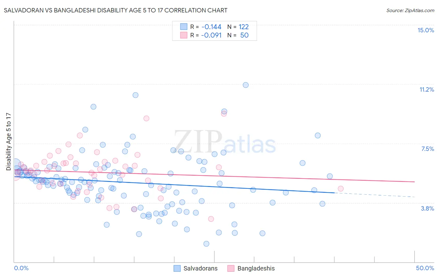 Salvadoran vs Bangladeshi Disability Age 5 to 17