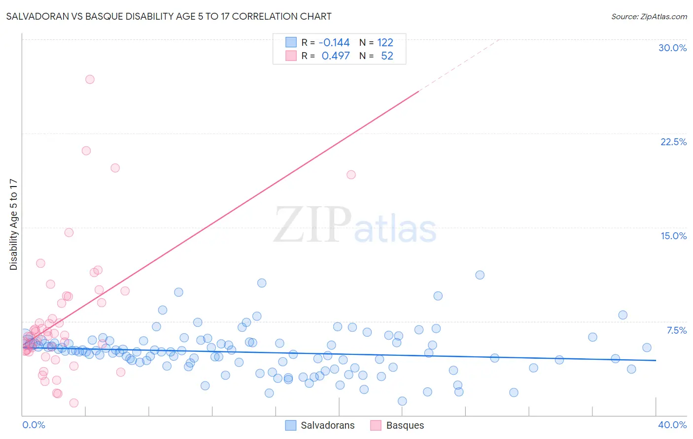 Salvadoran vs Basque Disability Age 5 to 17