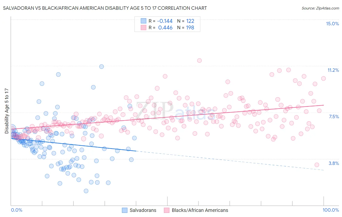 Salvadoran vs Black/African American Disability Age 5 to 17
