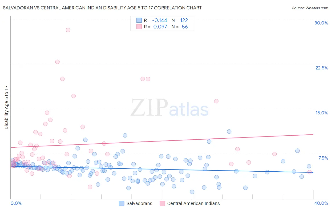 Salvadoran vs Central American Indian Disability Age 5 to 17