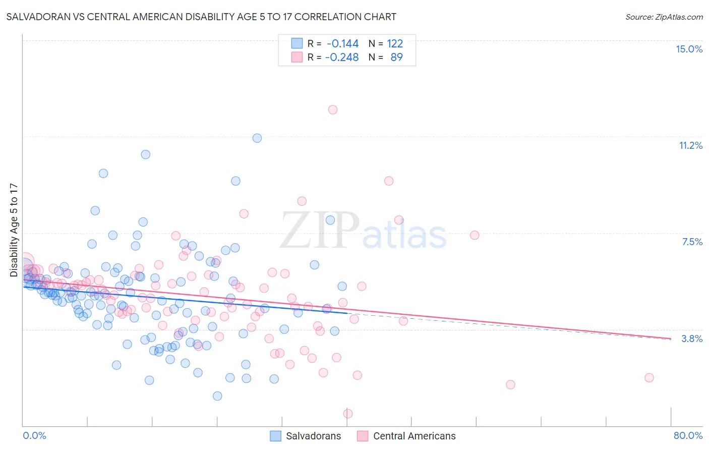 Salvadoran vs Central American Disability Age 5 to 17