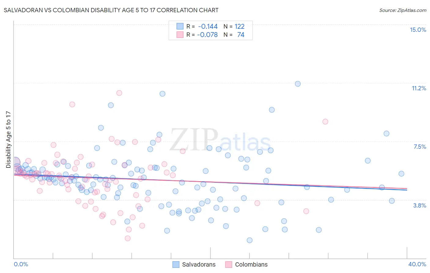 Salvadoran vs Colombian Disability Age 5 to 17