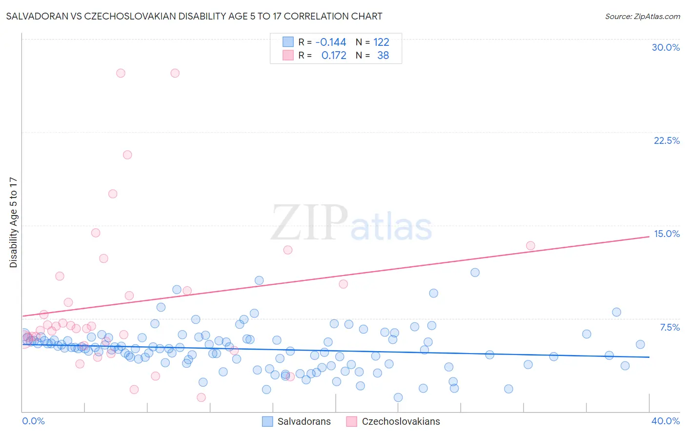 Salvadoran vs Czechoslovakian Disability Age 5 to 17