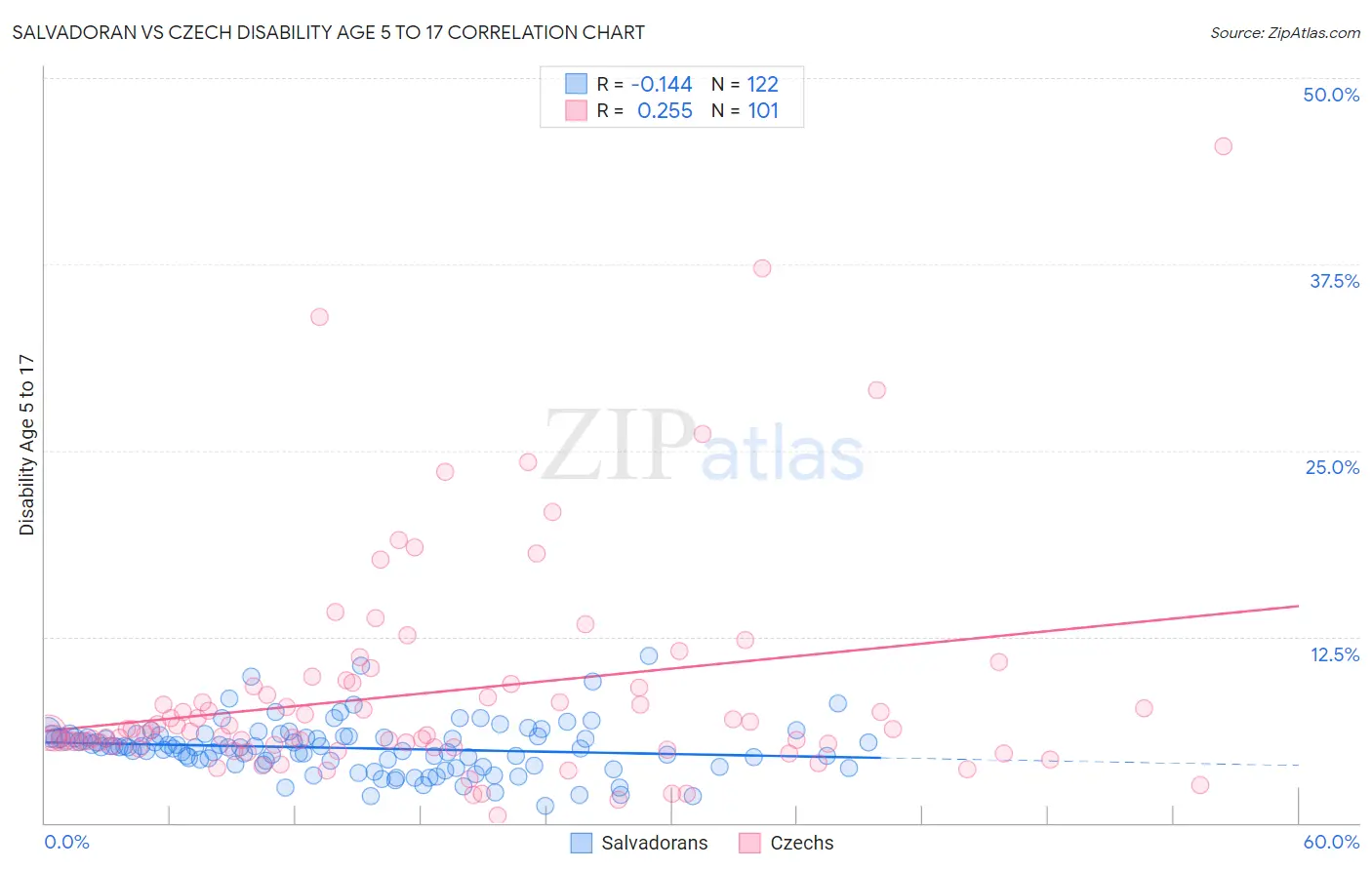 Salvadoran vs Czech Disability Age 5 to 17