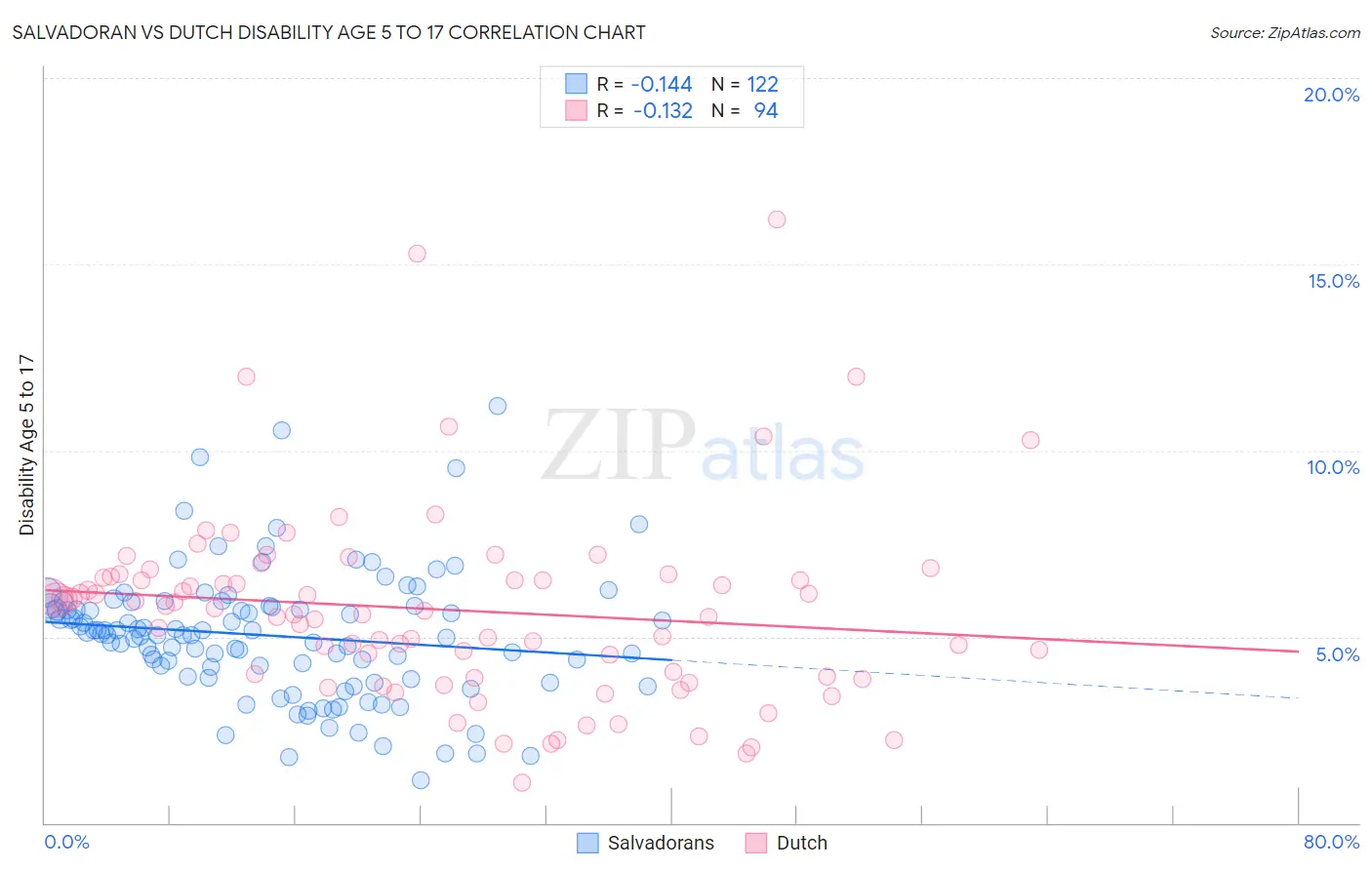 Salvadoran vs Dutch Disability Age 5 to 17