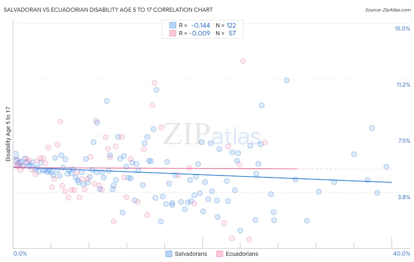 Salvadoran vs Ecuadorian Disability Age 5 to 17
