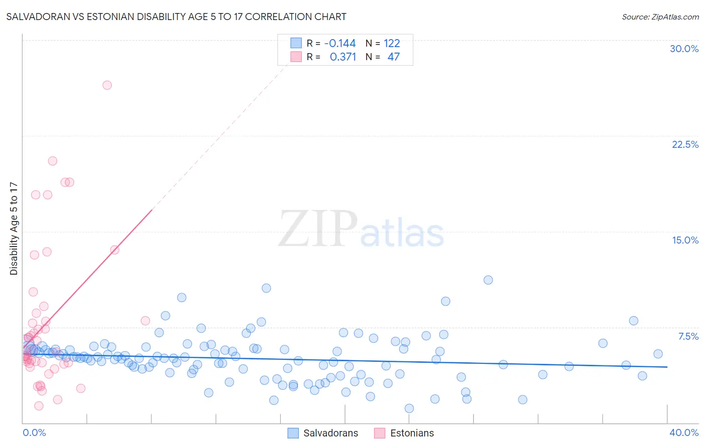 Salvadoran vs Estonian Disability Age 5 to 17