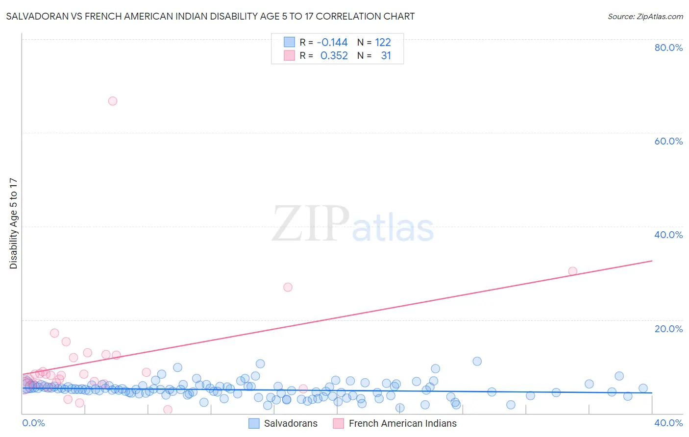 Salvadoran vs French American Indian Disability Age 5 to 17
