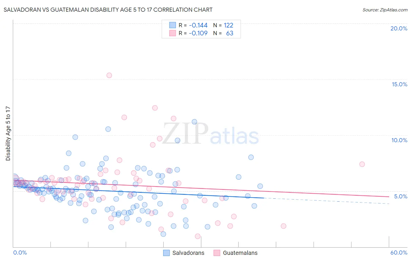 Salvadoran vs Guatemalan Disability Age 5 to 17