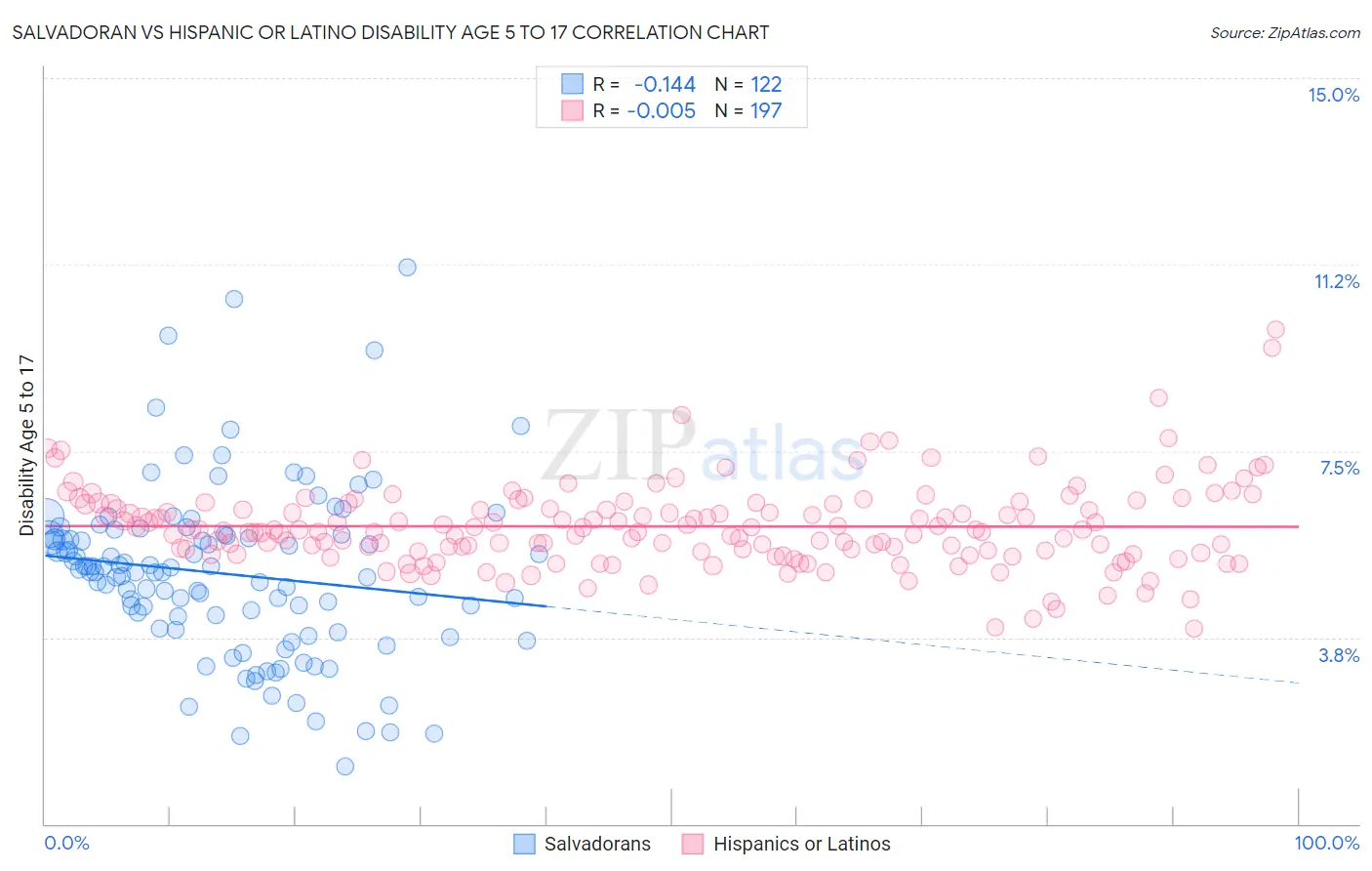 Salvadoran vs Hispanic or Latino Disability Age 5 to 17