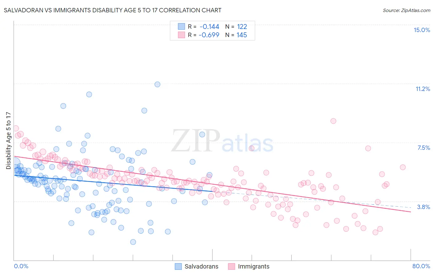 Salvadoran vs Immigrants Disability Age 5 to 17