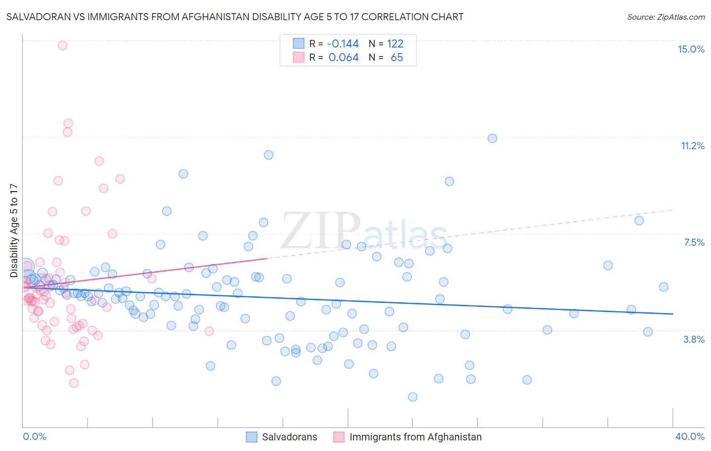 Salvadoran vs Immigrants from Afghanistan Disability Age 5 to 17