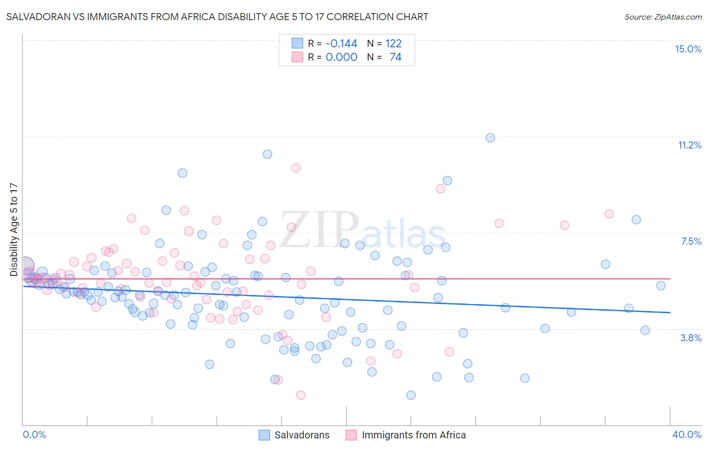 Salvadoran vs Immigrants from Africa Disability Age 5 to 17