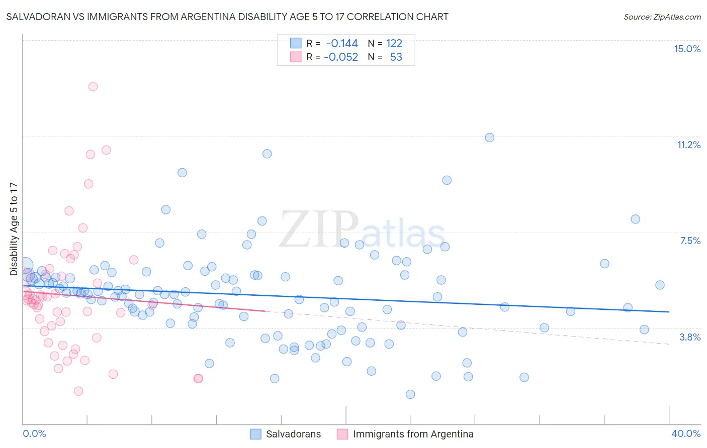 Salvadoran vs Immigrants from Argentina Disability Age 5 to 17