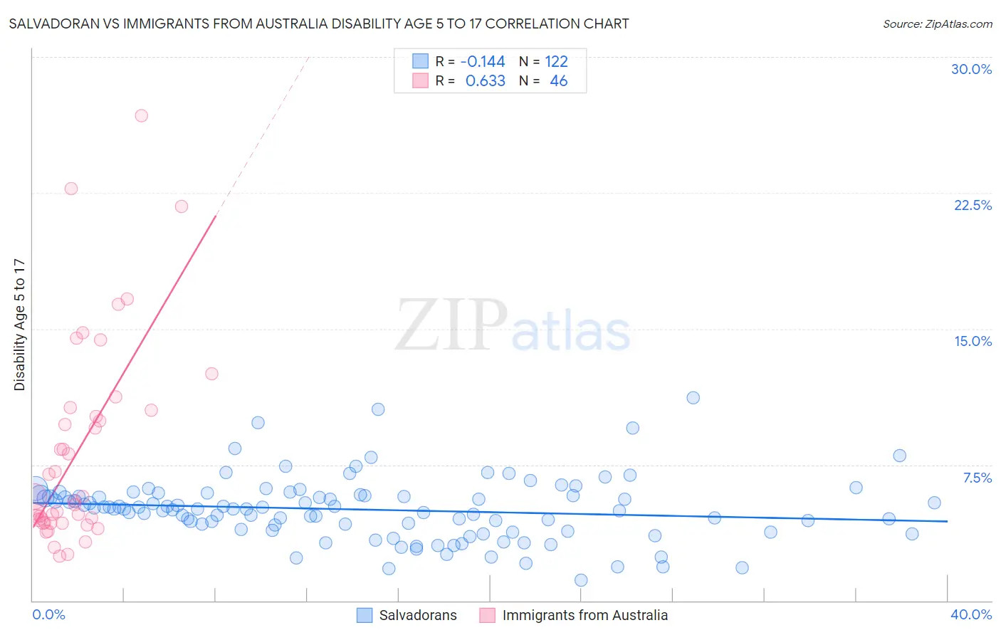 Salvadoran vs Immigrants from Australia Disability Age 5 to 17