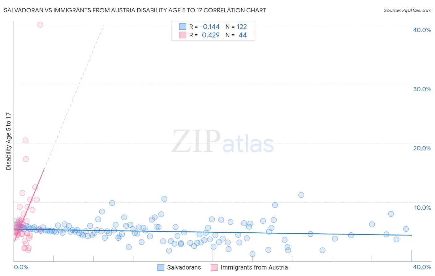 Salvadoran vs Immigrants from Austria Disability Age 5 to 17