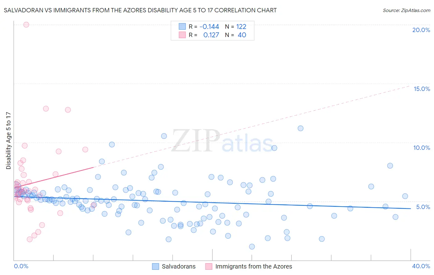 Salvadoran vs Immigrants from the Azores Disability Age 5 to 17