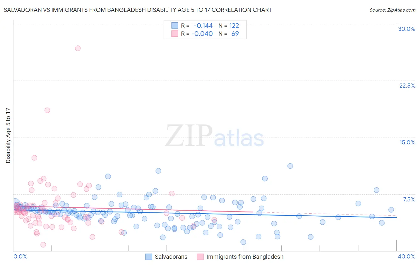 Salvadoran vs Immigrants from Bangladesh Disability Age 5 to 17