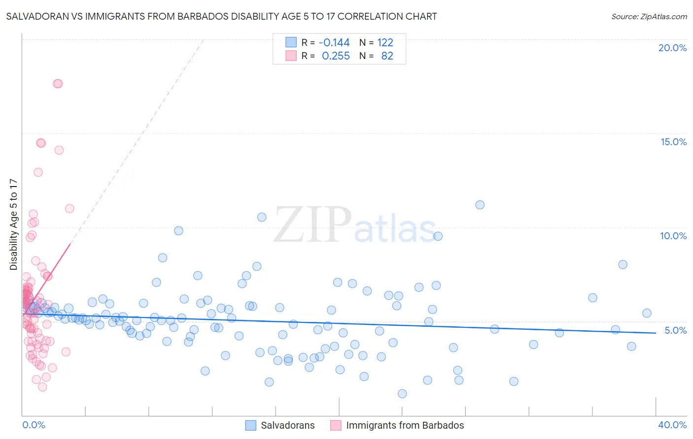 Salvadoran vs Immigrants from Barbados Disability Age 5 to 17