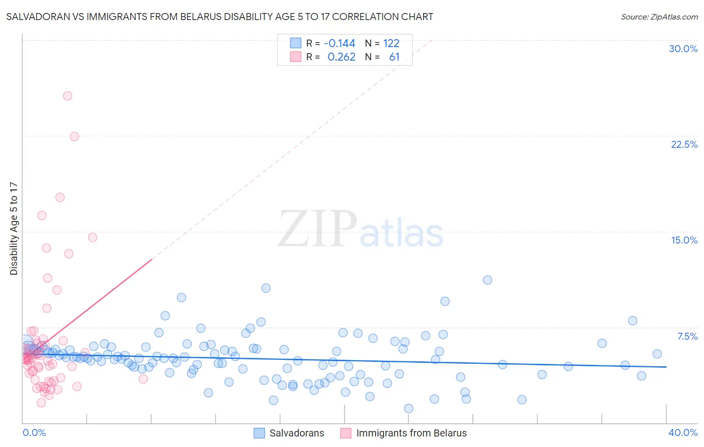 Salvadoran vs Immigrants from Belarus Disability Age 5 to 17