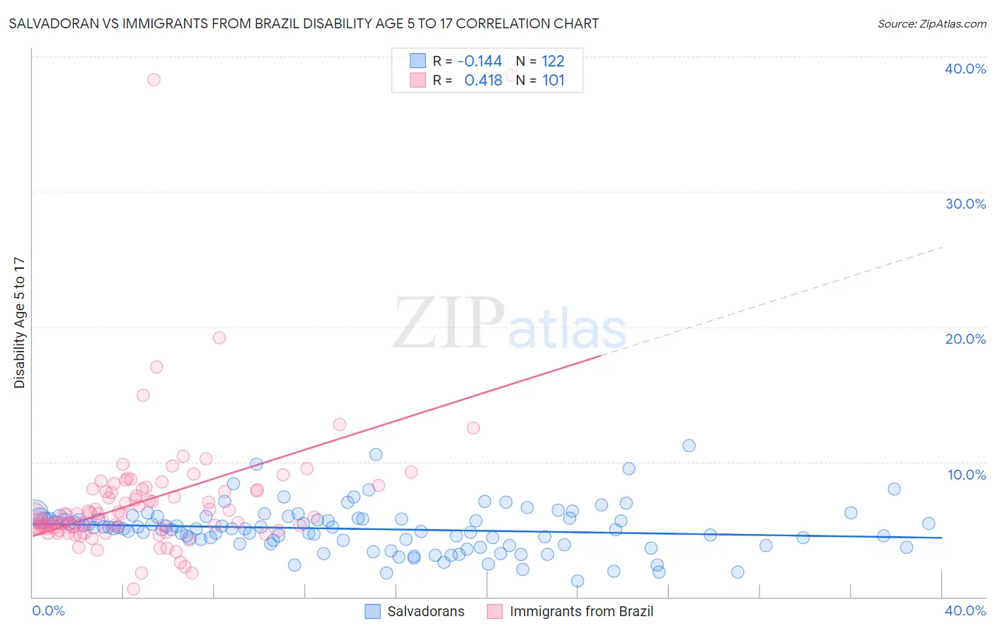 Salvadoran vs Immigrants from Brazil Disability Age 5 to 17