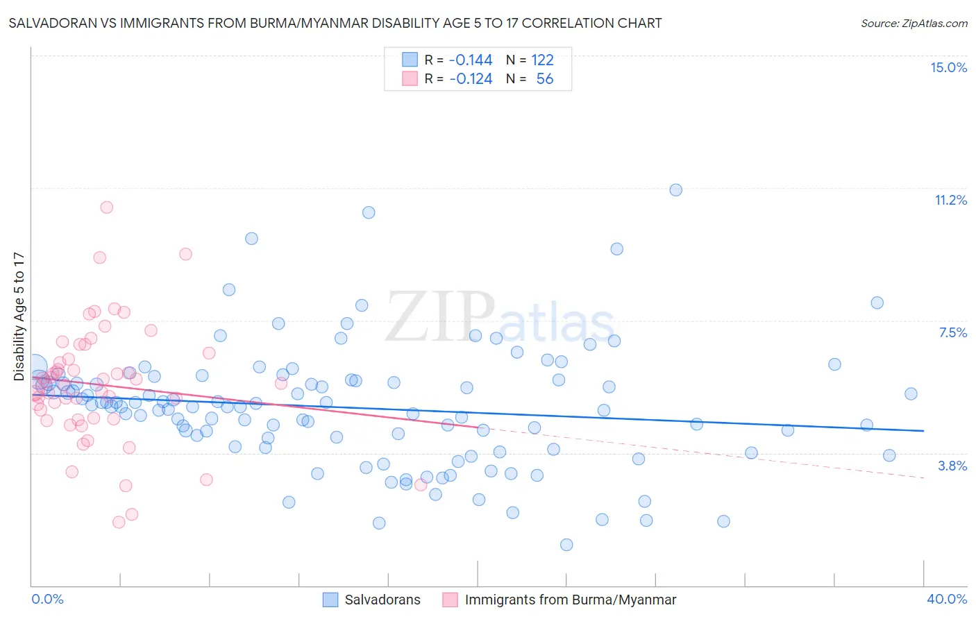 Salvadoran vs Immigrants from Burma/Myanmar Disability Age 5 to 17