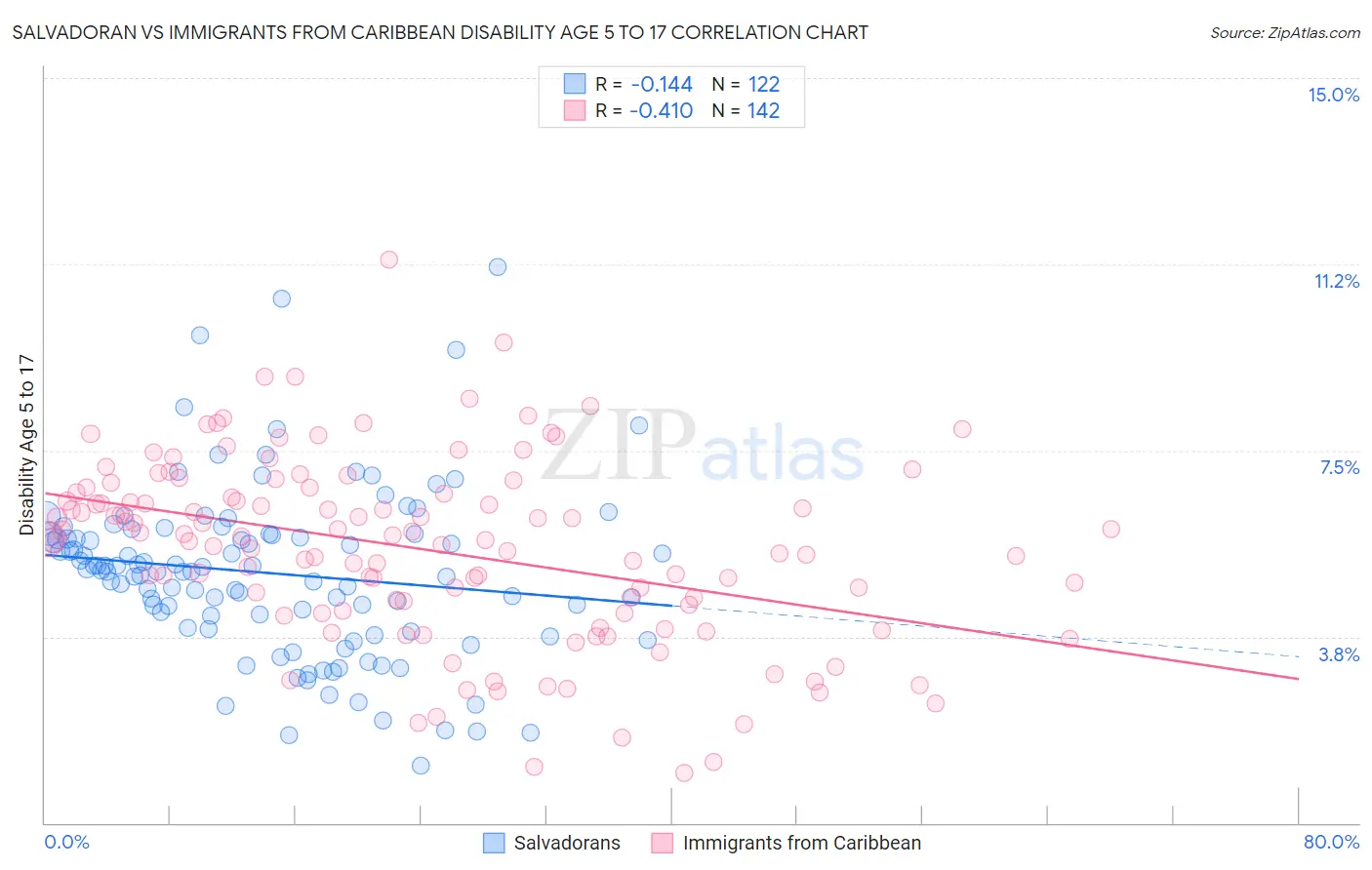 Salvadoran vs Immigrants from Caribbean Disability Age 5 to 17