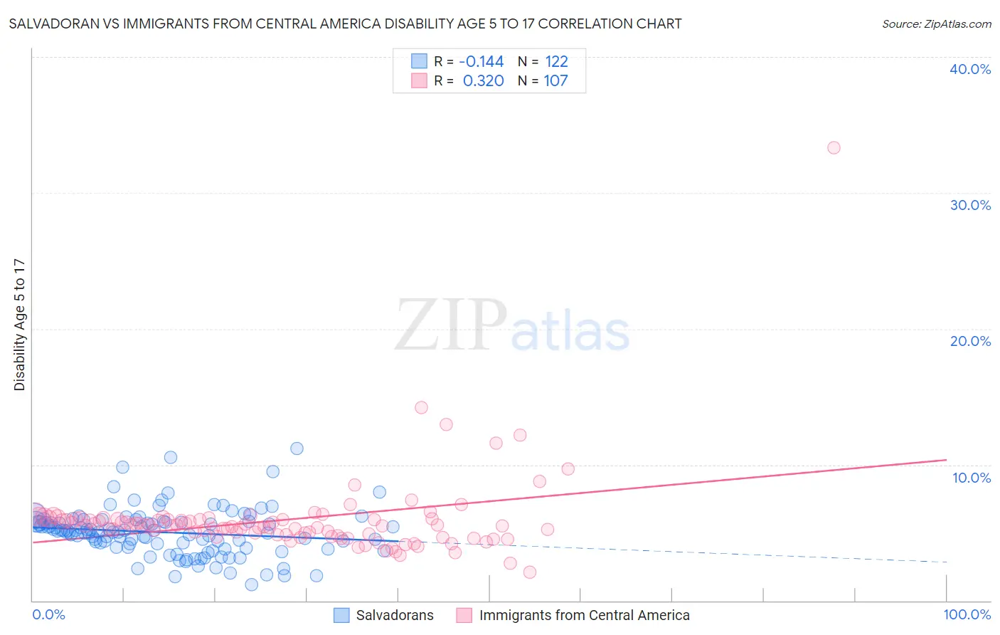 Salvadoran vs Immigrants from Central America Disability Age 5 to 17