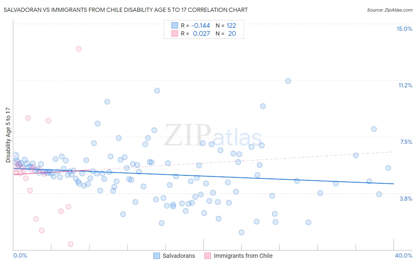 Salvadoran vs Immigrants from Chile Disability Age 5 to 17
