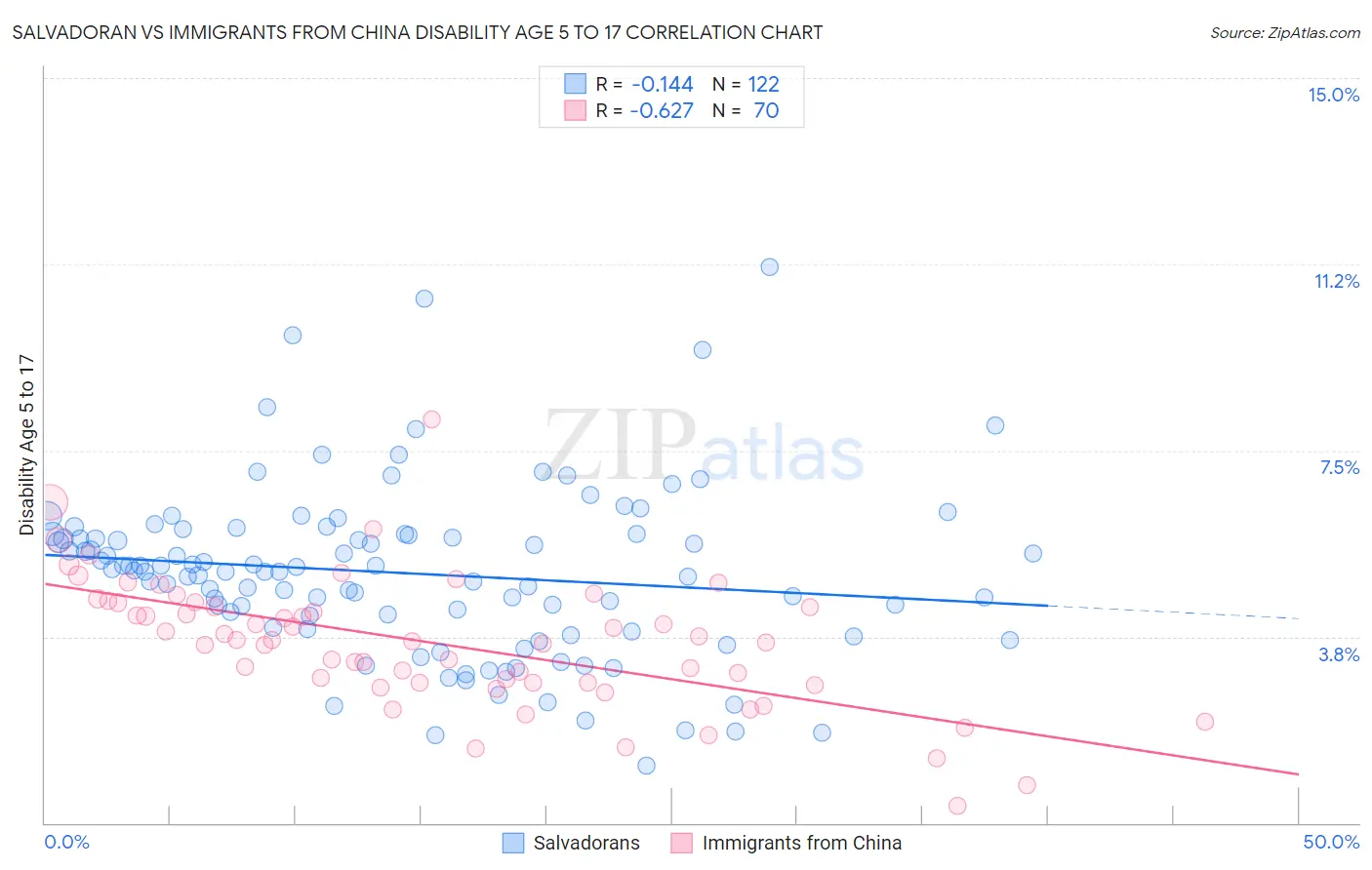 Salvadoran vs Immigrants from China Disability Age 5 to 17