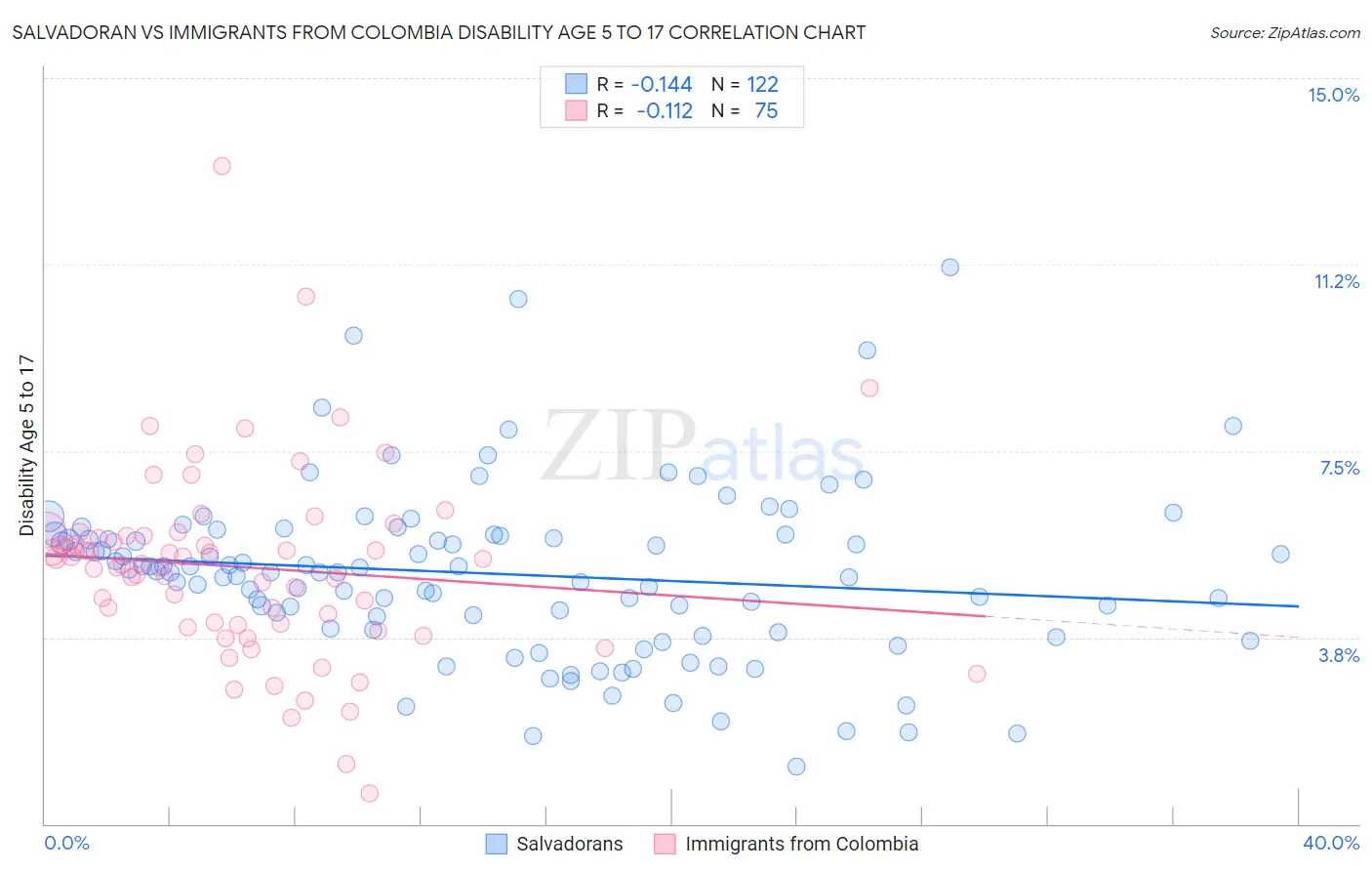 Salvadoran vs Immigrants from Colombia Disability Age 5 to 17