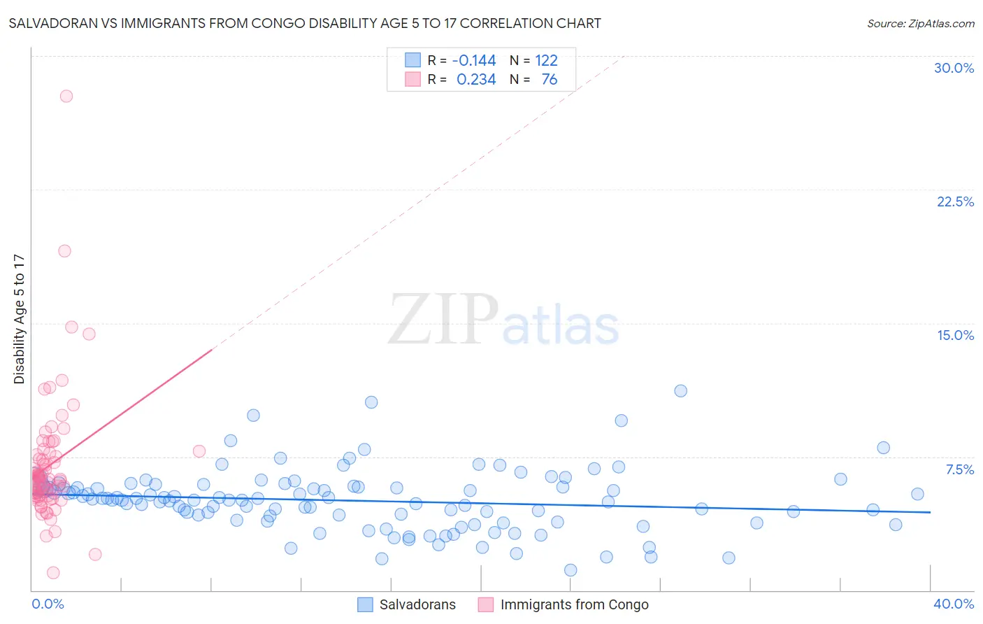 Salvadoran vs Immigrants from Congo Disability Age 5 to 17