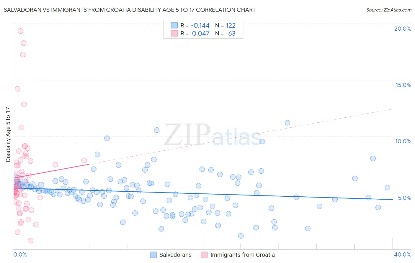 Salvadoran vs Immigrants from Croatia Disability Age 5 to 17