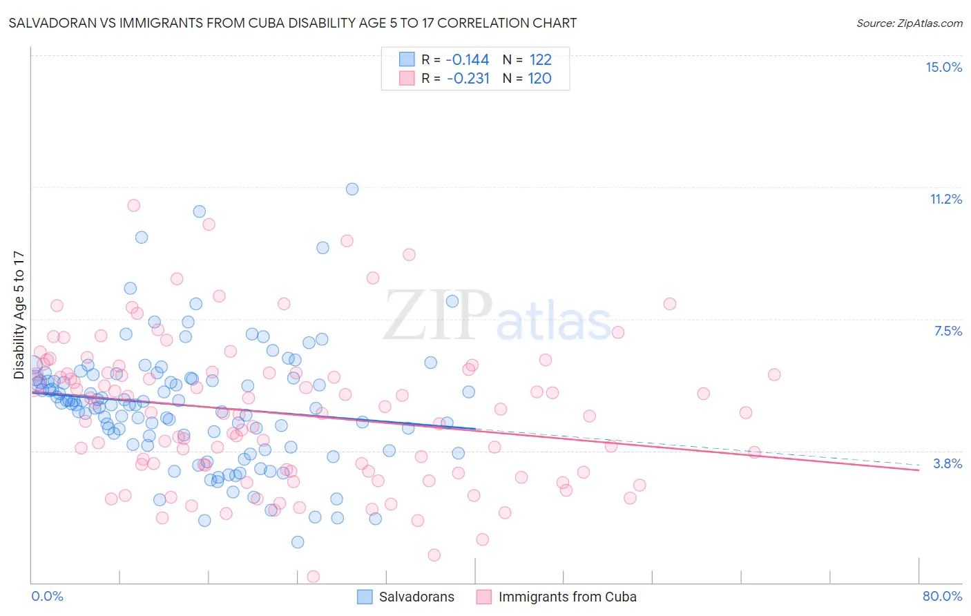 Salvadoran vs Immigrants from Cuba Disability Age 5 to 17