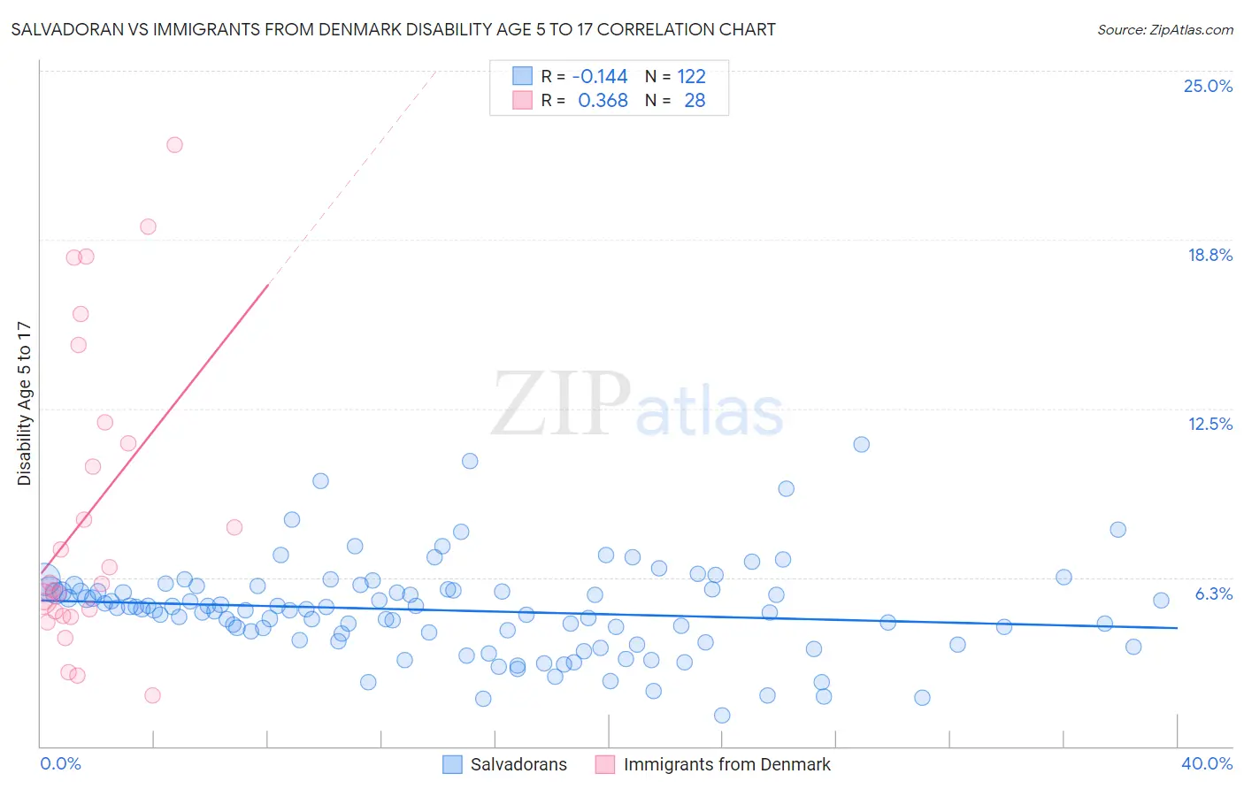 Salvadoran vs Immigrants from Denmark Disability Age 5 to 17