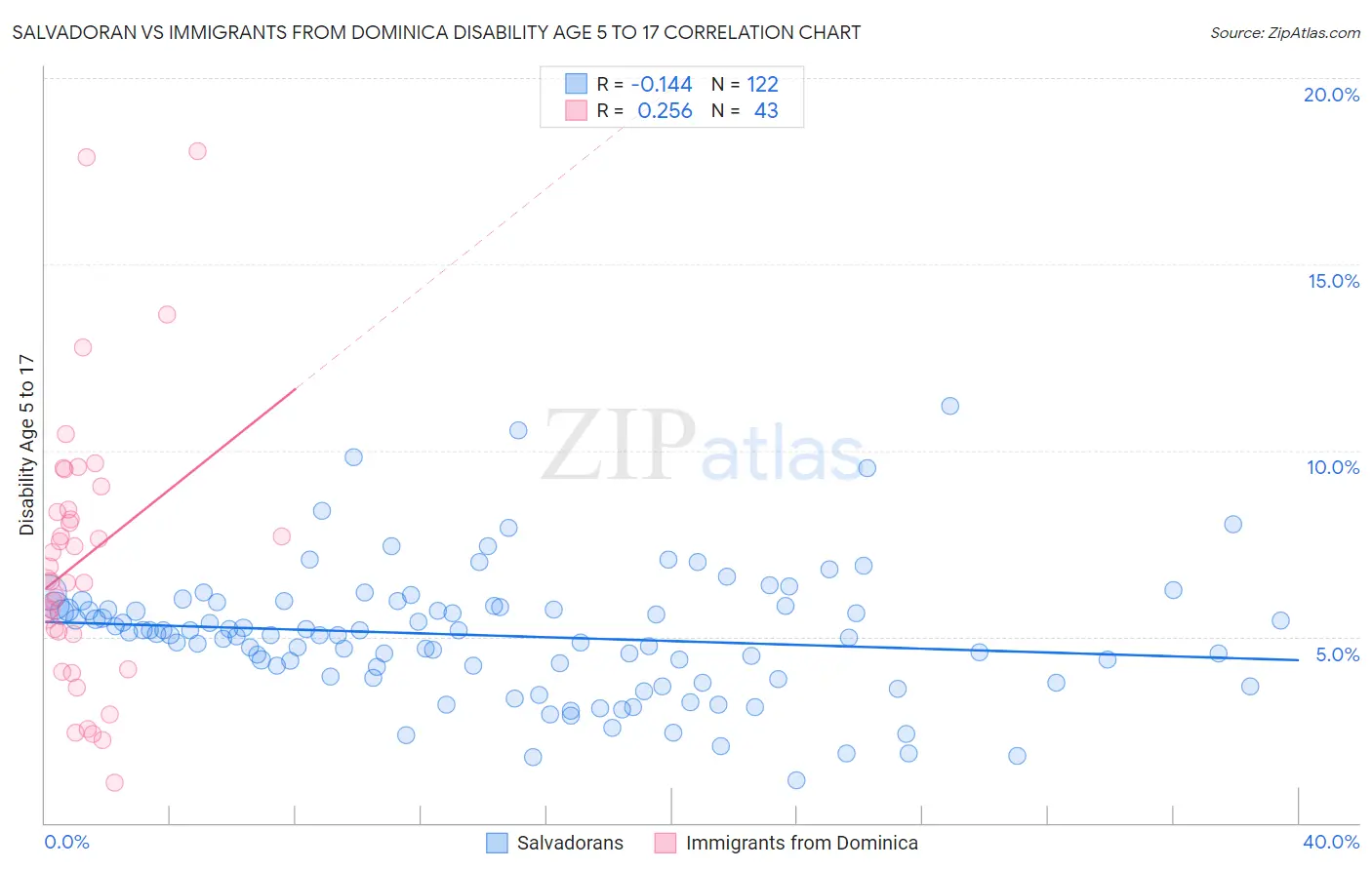 Salvadoran vs Immigrants from Dominica Disability Age 5 to 17