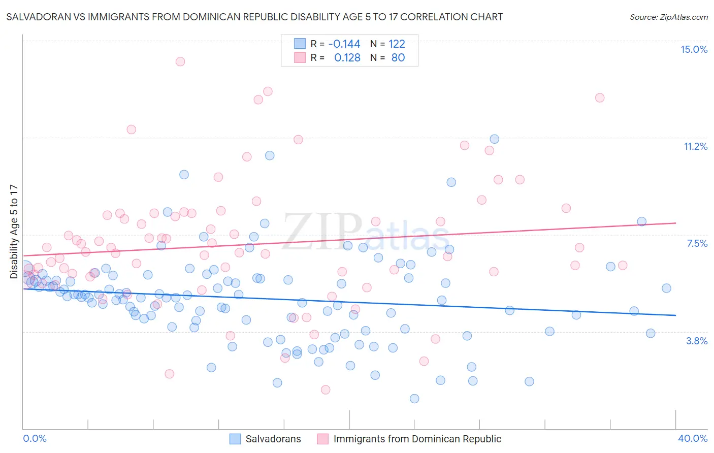 Salvadoran vs Immigrants from Dominican Republic Disability Age 5 to 17
