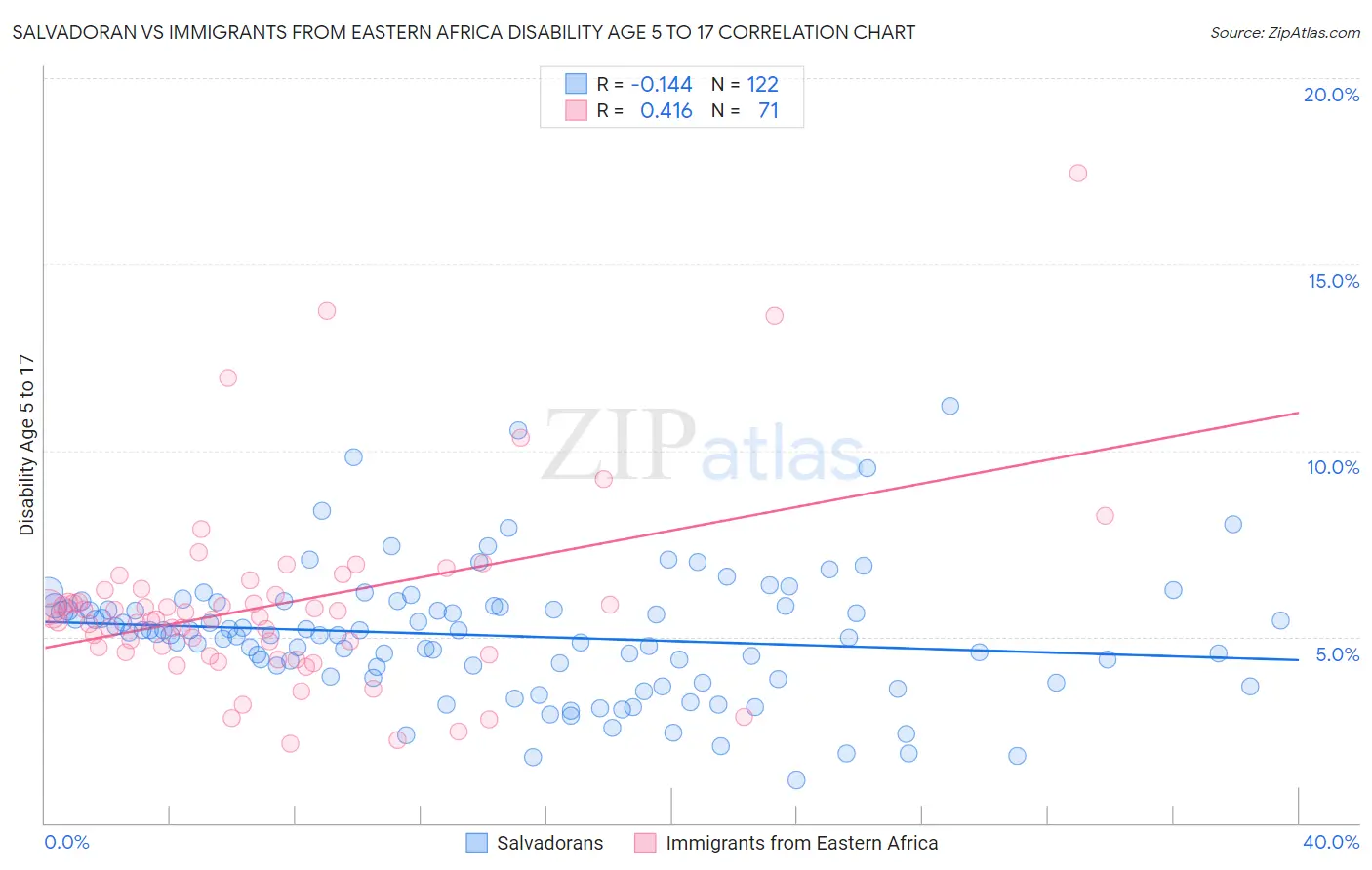 Salvadoran vs Immigrants from Eastern Africa Disability Age 5 to 17