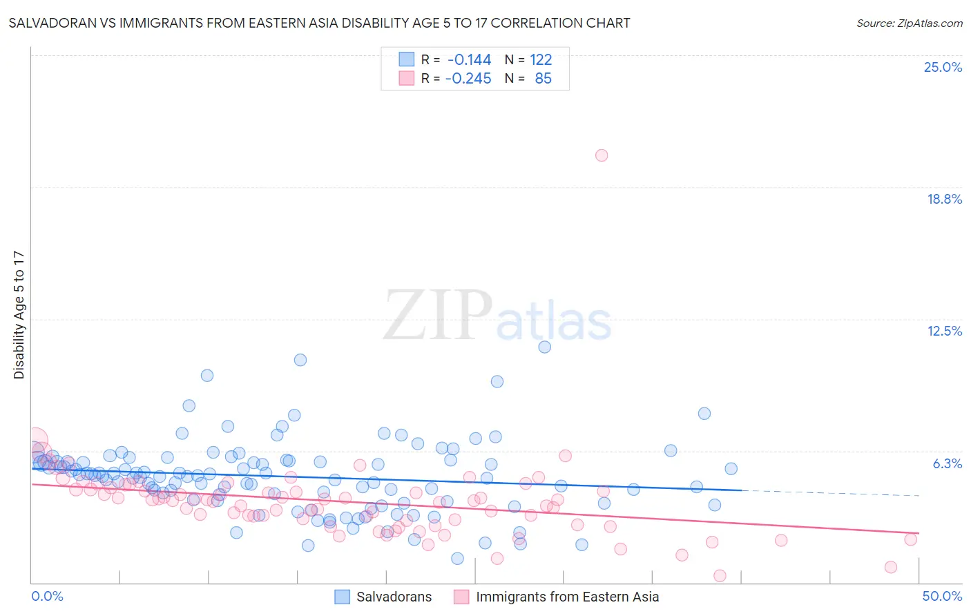 Salvadoran vs Immigrants from Eastern Asia Disability Age 5 to 17