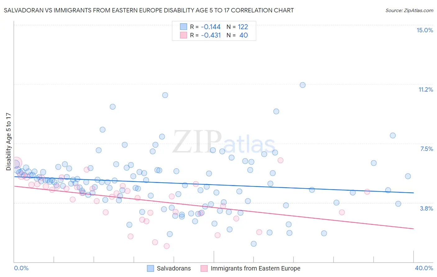 Salvadoran vs Immigrants from Eastern Europe Disability Age 5 to 17