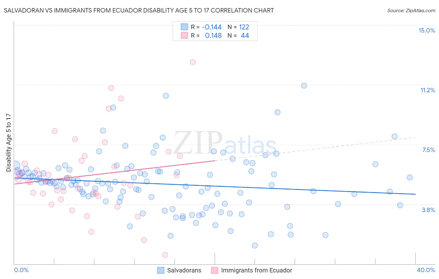 Salvadoran vs Immigrants from Ecuador Disability Age 5 to 17