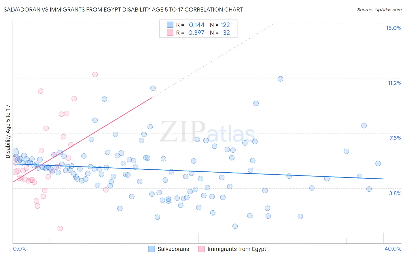 Salvadoran vs Immigrants from Egypt Disability Age 5 to 17