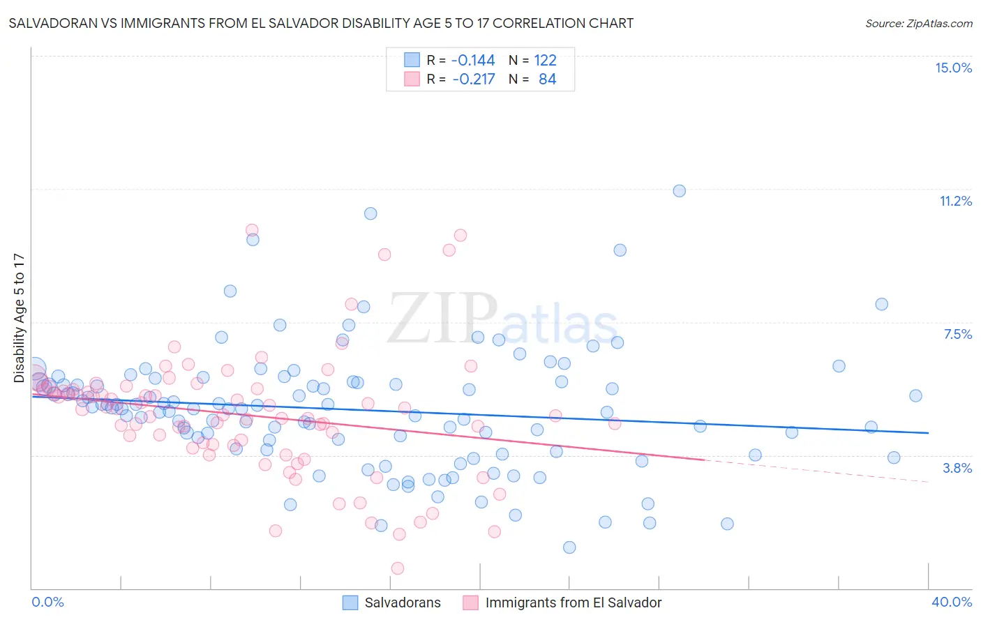Salvadoran vs Immigrants from El Salvador Disability Age 5 to 17