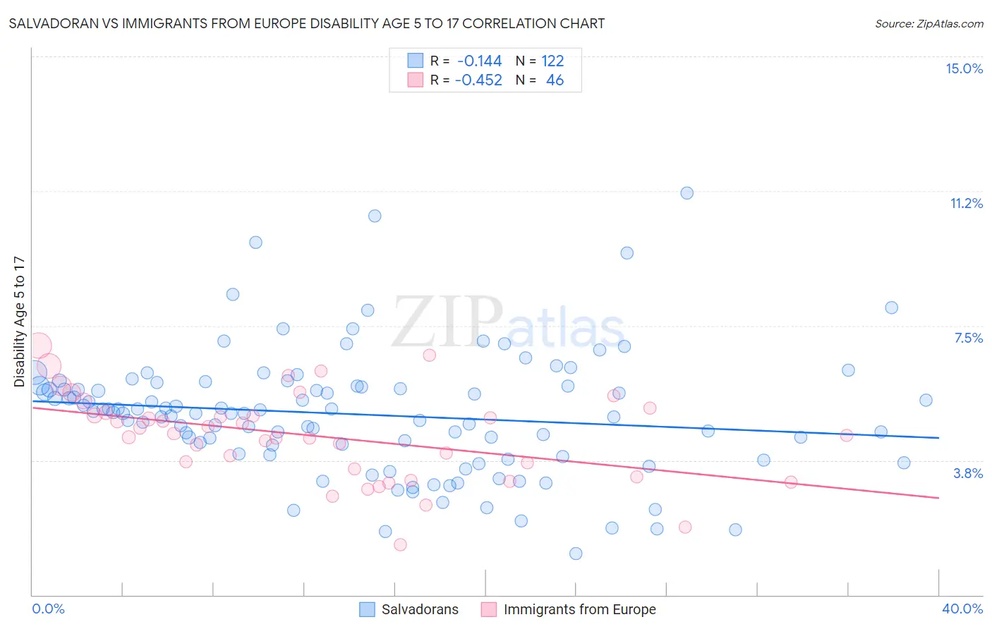 Salvadoran vs Immigrants from Europe Disability Age 5 to 17