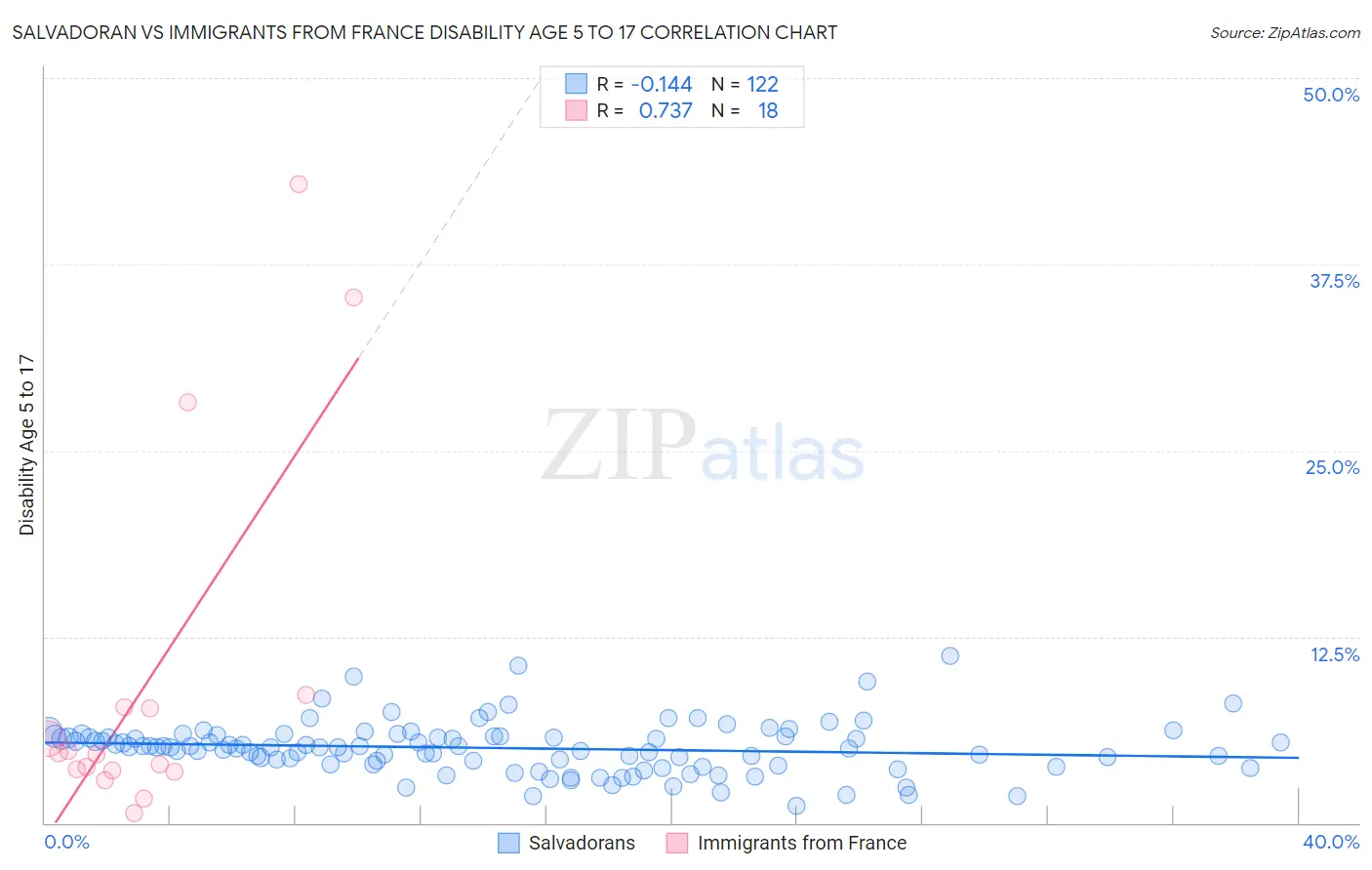 Salvadoran vs Immigrants from France Disability Age 5 to 17